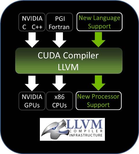 NVIDIA Opens Up CUDA