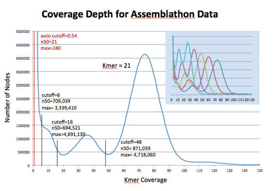 Histogram of kmer coverage for the Assemblathon data set, as produced by Convey’s Kmer Counter for kmer length 21.