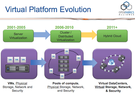 The Evolution of the Virtual Platform