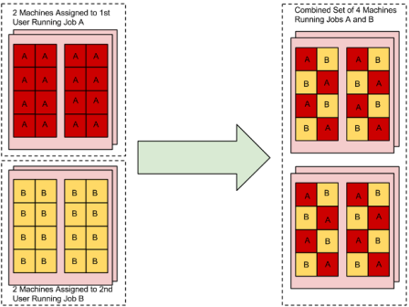 Figure 1: An example of running 2 two-node jobs in isolation versus co-located: Switching from isolation (left) to co-location (right), where each socket is divided between applications improves system performance and energy efficiency.