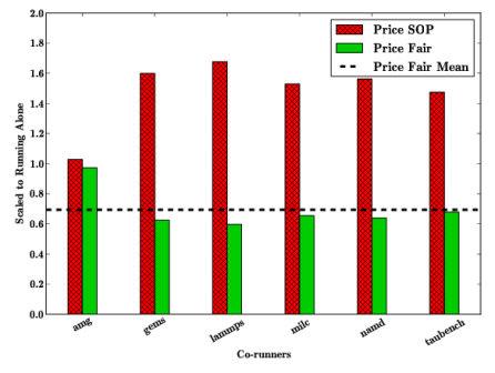 Figure 2: The current pricing mechanism (SOP) penalizes the user for co-locating their job by charging them more when their job degrades more.