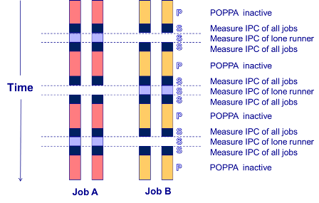 Figure 3: POPPA alternates application execution between isolation and co-location. P and S are tunable parameters.
