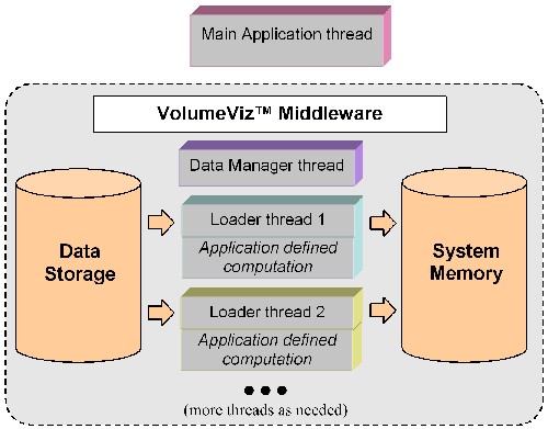 Automatic use of multiple threads in VolumeViz enables parallel computation on large volume data.