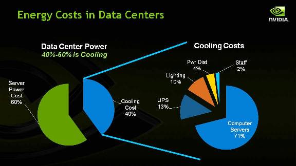 Breakout of HPC data center energy costs
