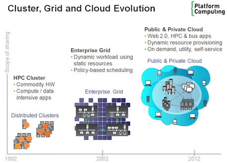 Platform cluster grid cloud evolution