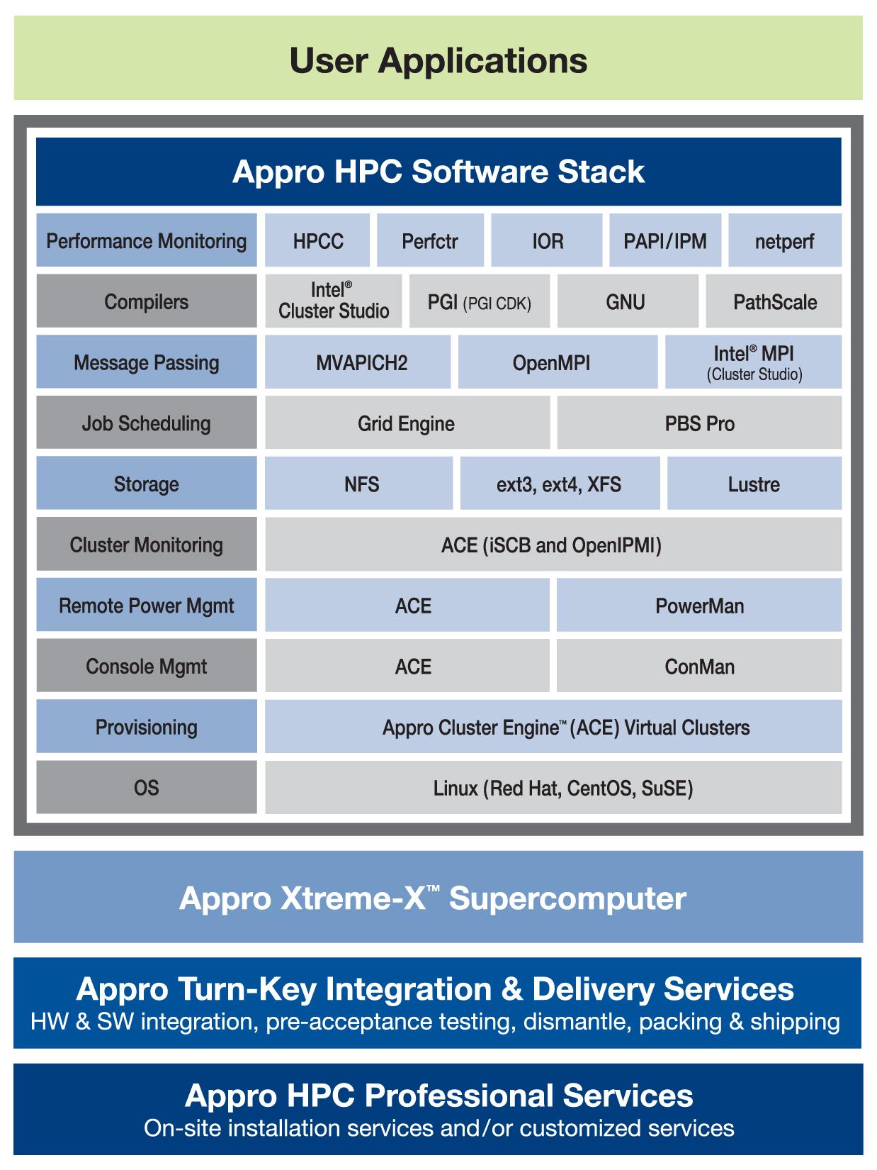 Appro HPC Software Stack