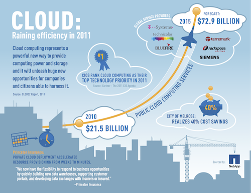 CLOUD2 Report, 2011 - Infographic