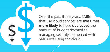 Microsoft Study: SMBs that use cloud services