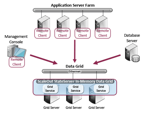 Application server farm