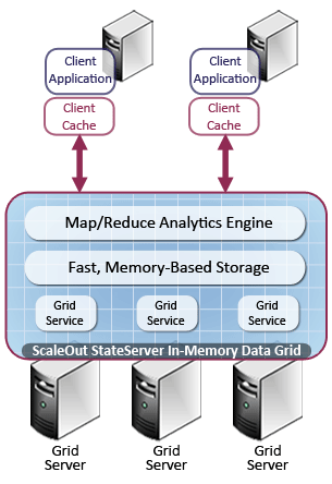 ScaleOut SateServer In-Memory Data Grid