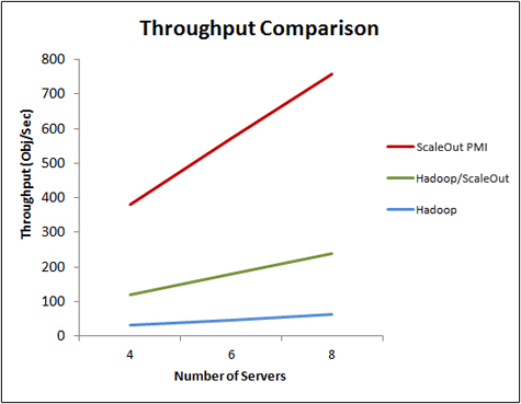 ScaleOut Throughput Comparison