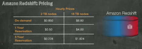 AWS Redshift Pricing