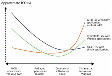 IBM TCO Chart