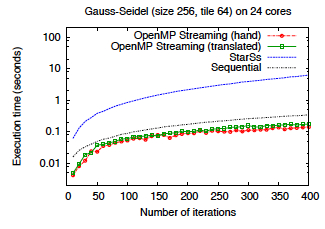 Inria OpenStream research diagram