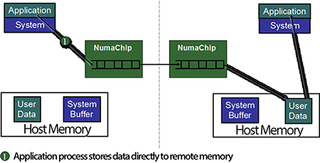 Message Passing with shared memory, both sender and receiver shown