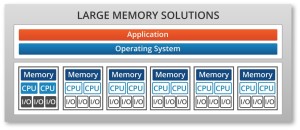ScaleMP Large Memory Solution Diagram