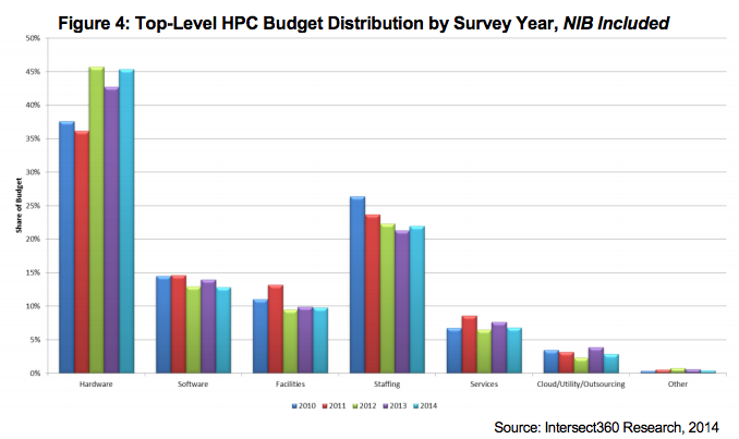 Intersect360 HPC Budget June 2015 fig4