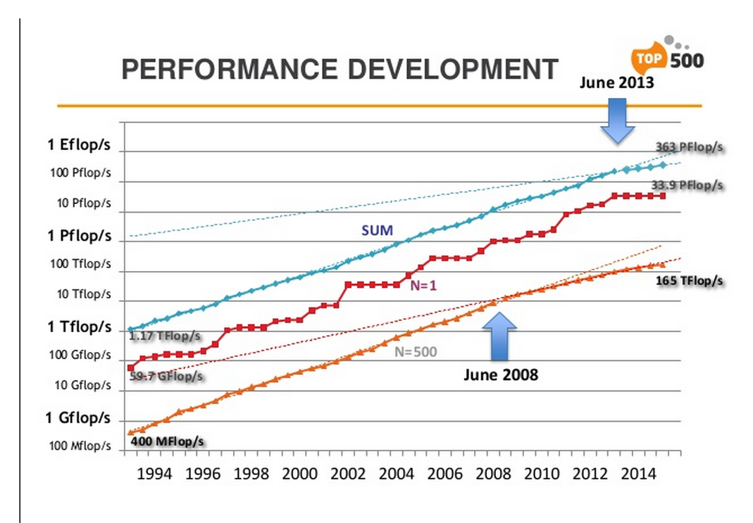 Performance development TOP500 June 2015
