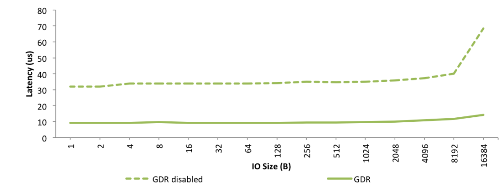Fig. 3  GDR enabled/disabled Latency vs. I/O size 