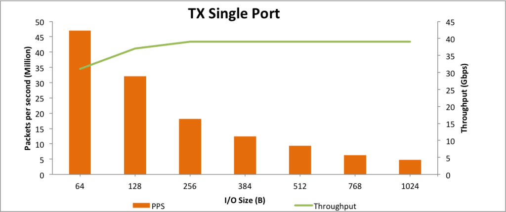 TX Single Port