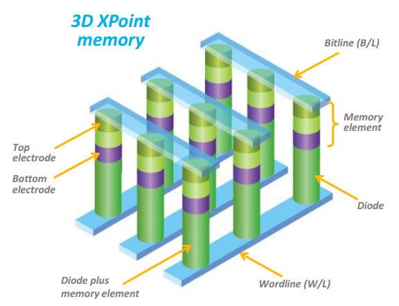 Micron 3D XPoint memory graphic IDF15