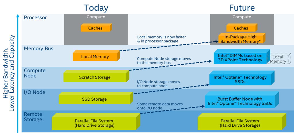 Improving data movement through system-level integration in Intel® SSF—courtesy Intel Corporation