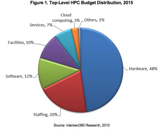 I360 HPC Budget 2015