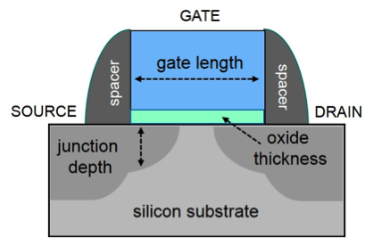 Intel 2d gate