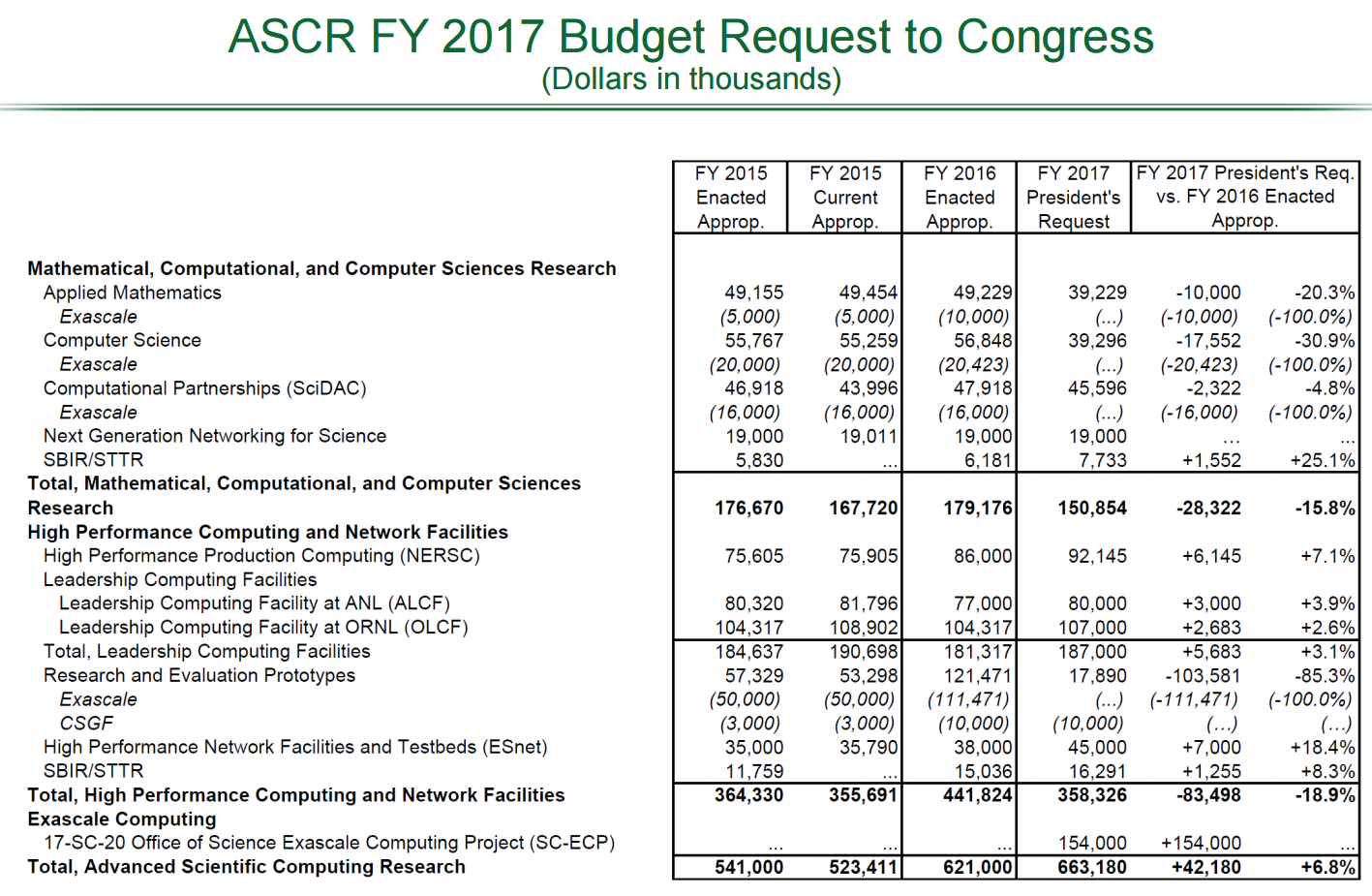 ASCR FY 2017 Budget Request to Congress p8 slide