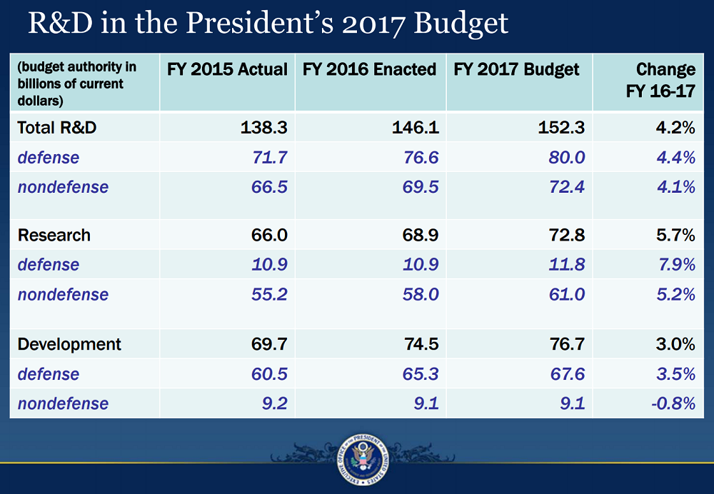 R&D in the President's 2017 Budget slide 1000x