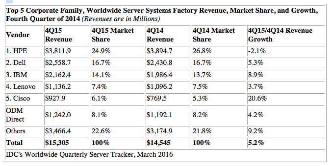 IDC Server Market 4q15
