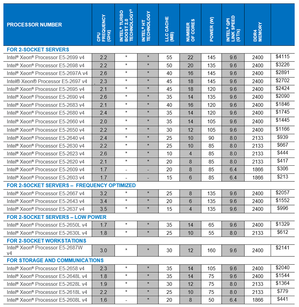 Intel Xeon E5-2600 v4 SKU list 960x