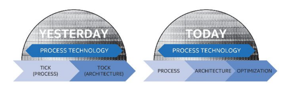 Intel new process technology cycle