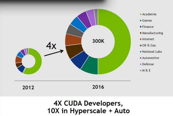 4X CUDA Developers GTC16