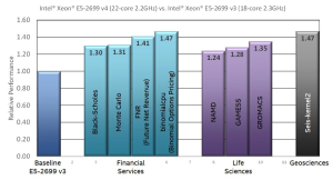 Figure 2: Performance on a variety of HPC applications* (Image courtesy Intel)