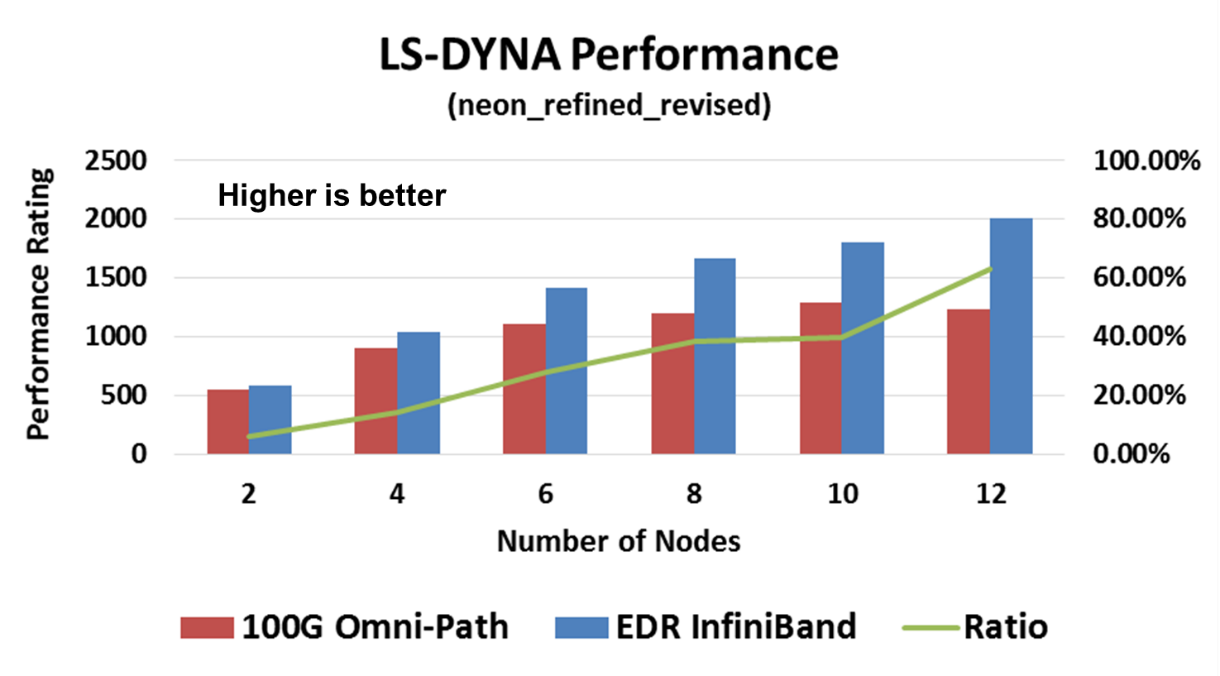 LS-DYNA Performance comparison