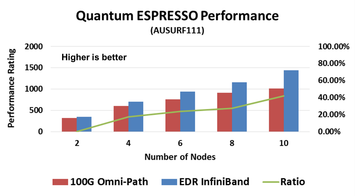 Quantum ESPRESSO Performance comparison