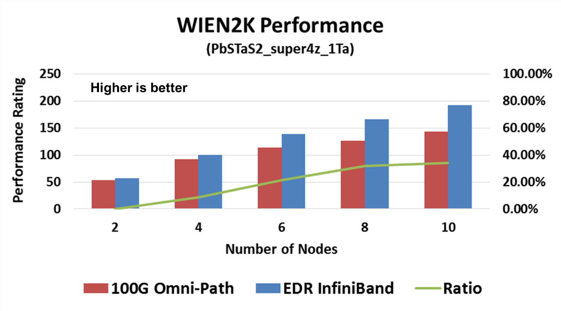 WIEN2K Performance comparison