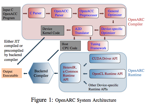 ORNL OpenARC flow