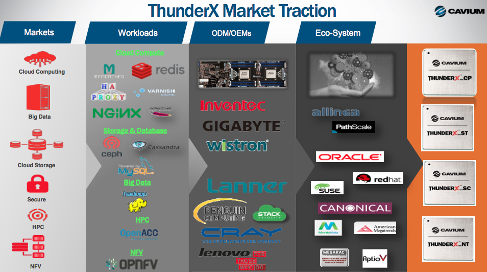 ThunderX Market Traction