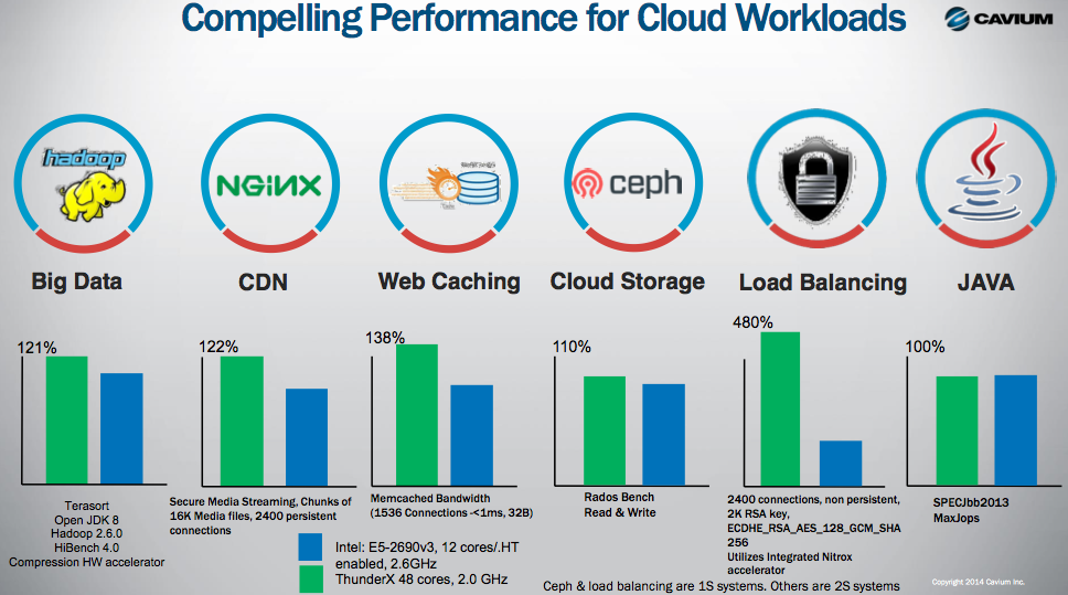 ThunderX.Intel.comparison