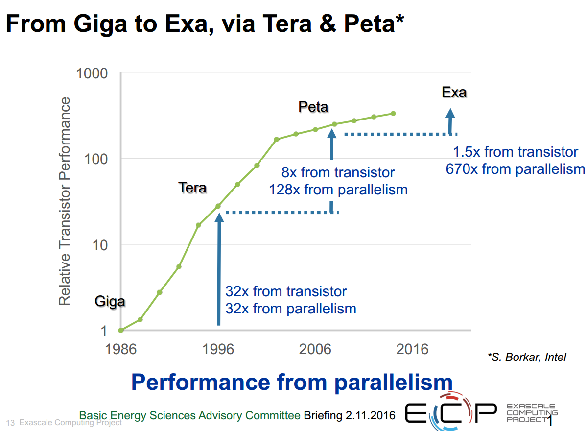 ECP Messina Performance from Parallelism 2016