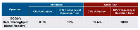 CPU Utilization Comparison