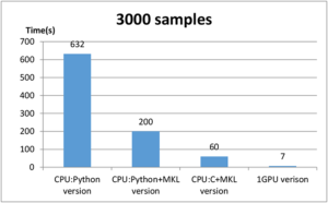 Training of small-scale sample is accelerated by 90+ times