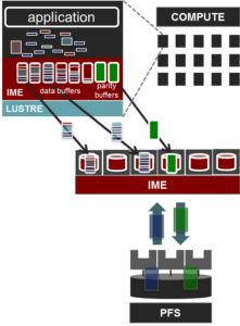 Figure 10: Erasure encoding distributed across multiple IMEs