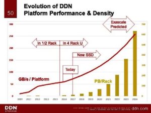 Figure 5: DDN has redefined the storage landscape since 2009