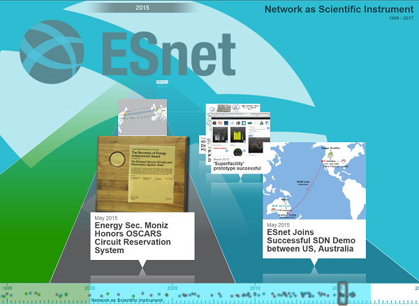 ESnet timeline graphic