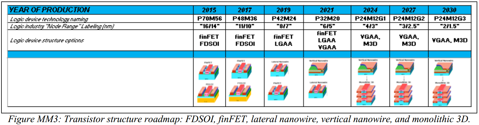 ITRS 2015 transistor structure roadmap