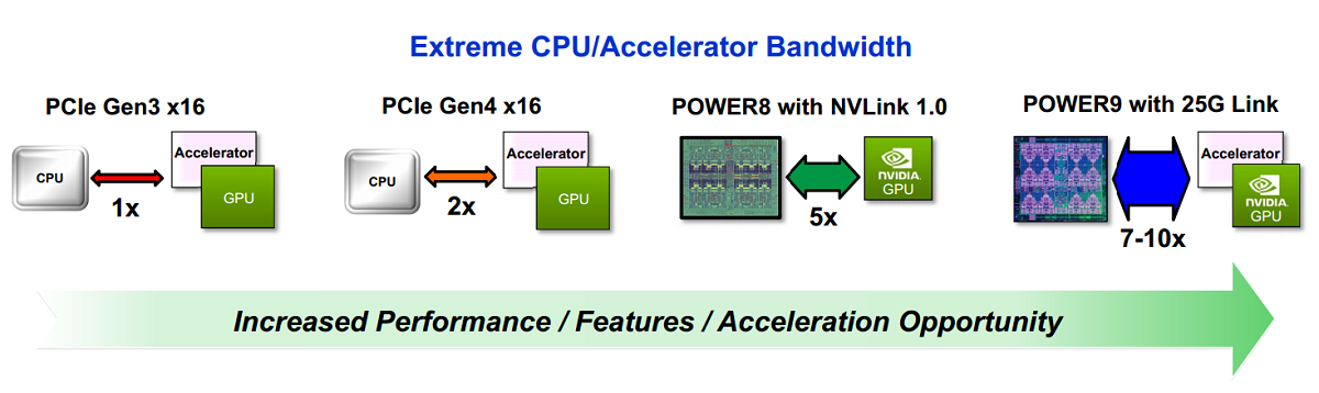 IBM Power9 accelerator bandwidth Hot Chips 1200x