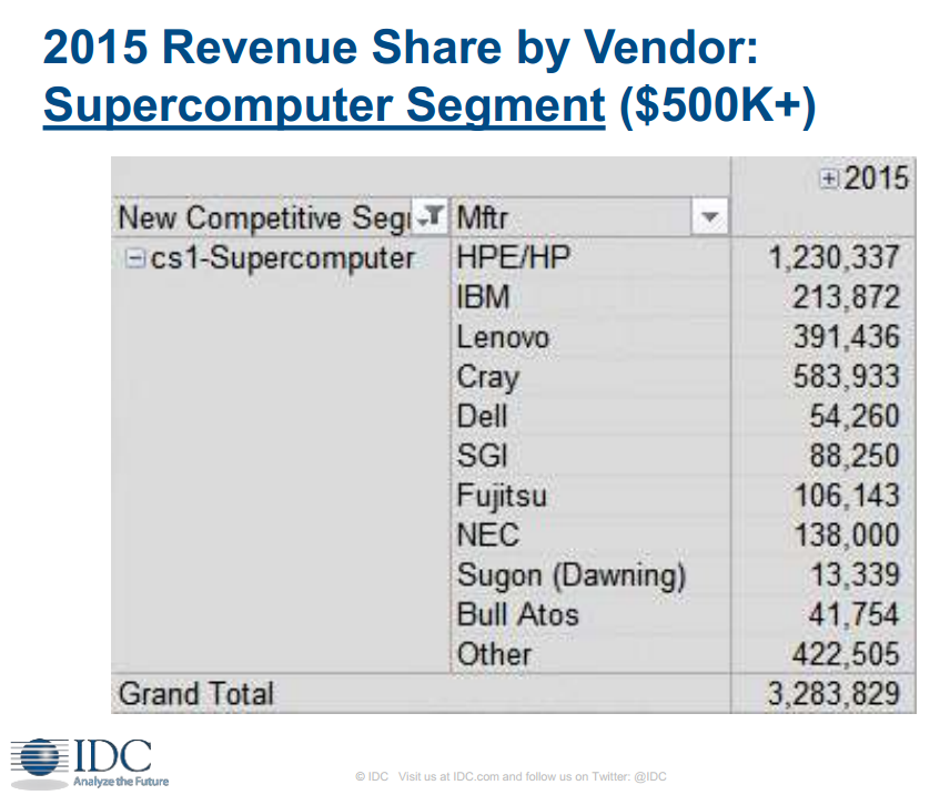 IDC 2015 Revenue Share by Vendor - supercomputing